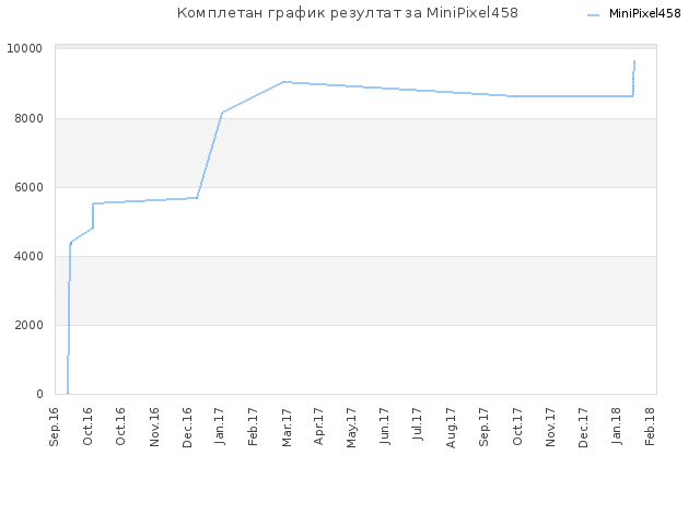 Комплетан график резултат за MiniPixel458