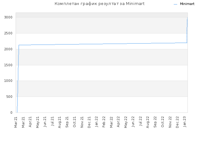 Комплетан график резултат за Minimart