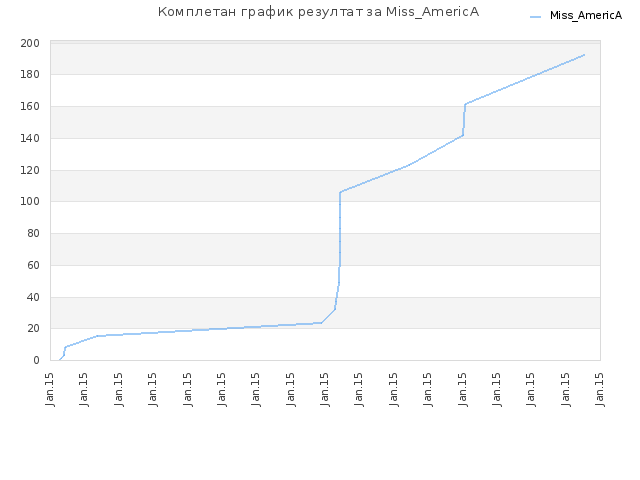 Комплетан график резултат за Miss_AmericA