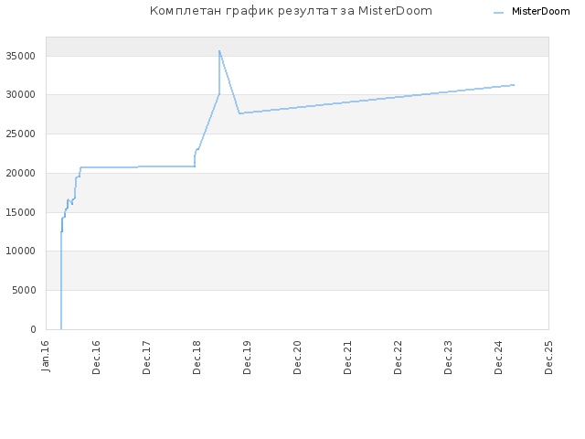 Комплетан график резултат за MisterDoom