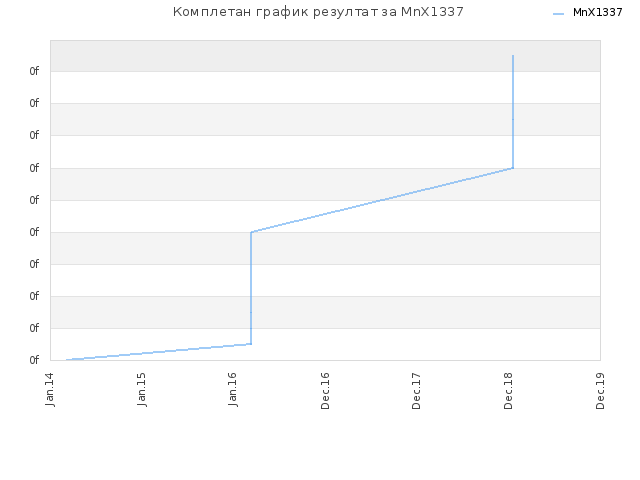 Комплетан график резултат за MnX1337