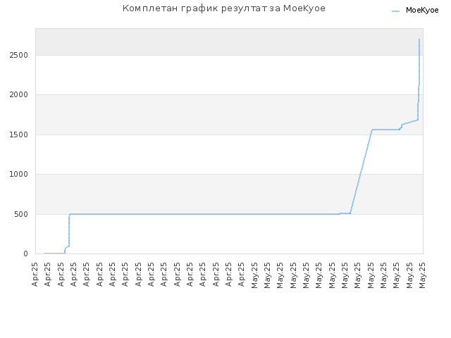 Комплетан график резултат за MoeKyoe