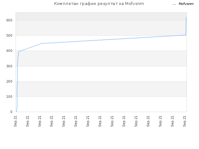 Комплетан график резултат за Mofvsnm