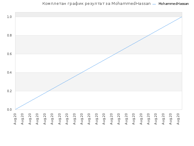 Комплетан график резултат за MohammedHassan