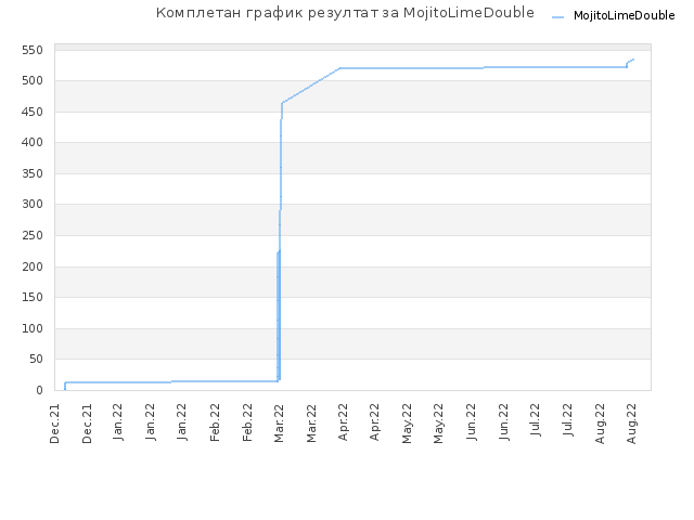 Комплетан график резултат за MojitoLimeDouble