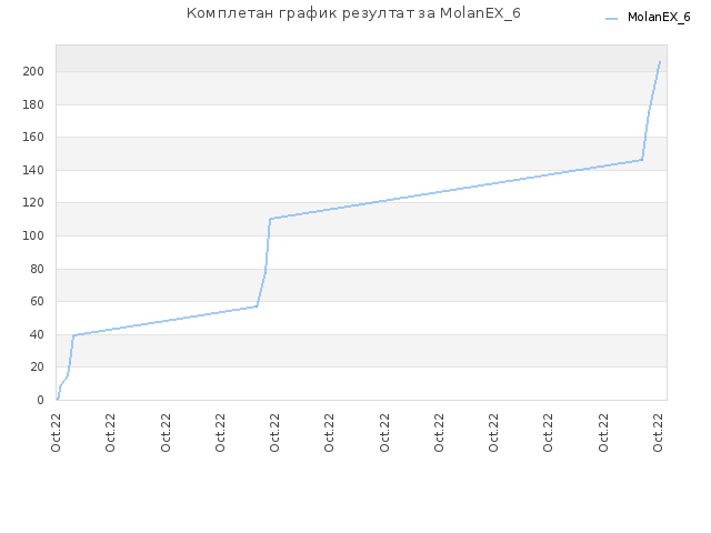 Комплетан график резултат за MolanEX_6