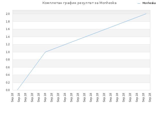 Комплетан график резултат за Monheska