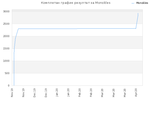 Комплетан график резултат за Monokles