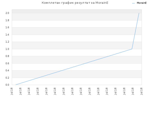Комплетан график резултат за MorainE