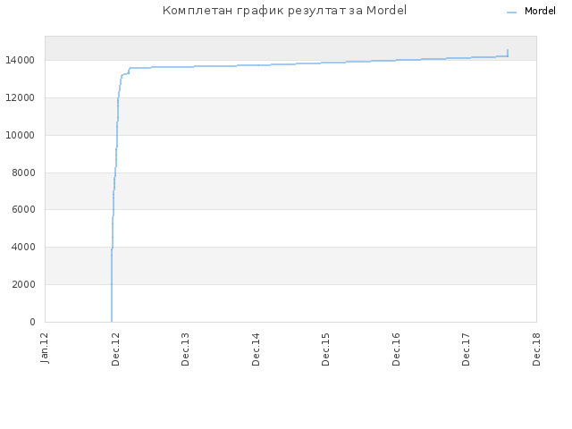 Комплетан график резултат за Mordel