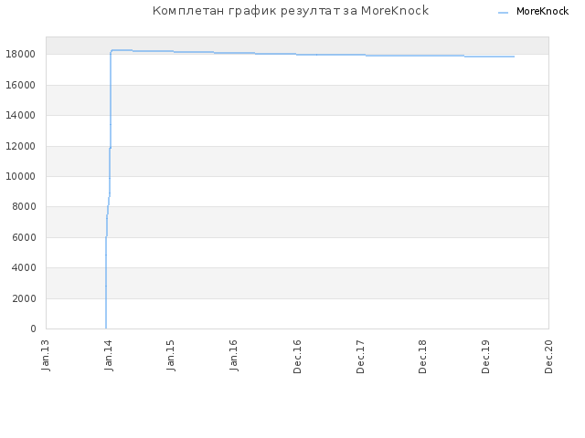 Комплетан график резултат за MoreKnock