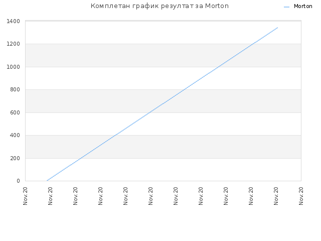 Комплетан график резултат за Morton