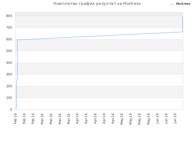 Комплетан график резултат за Mortress