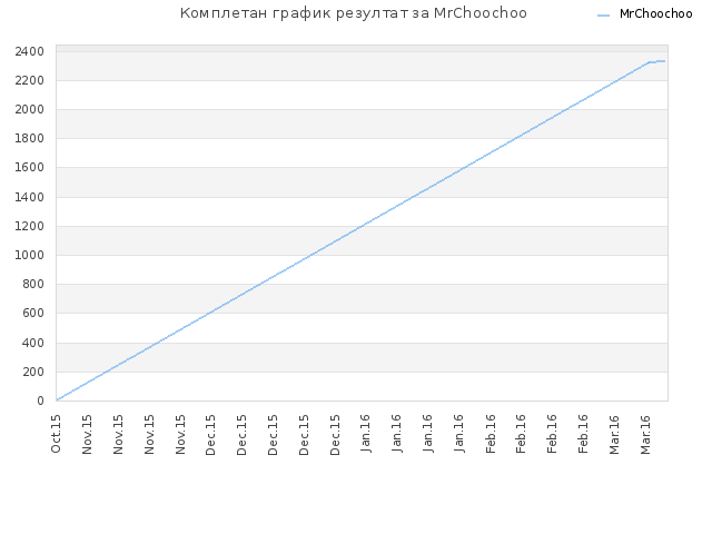 Комплетан график резултат за MrChoochoo