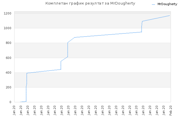 Комплетан график резултат за MrDougherty
