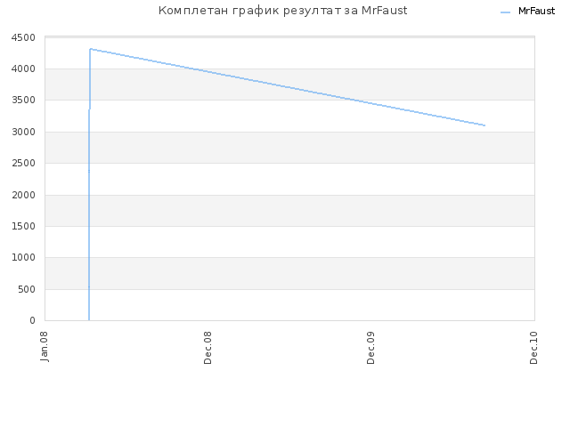 Комплетан график резултат за MrFaust