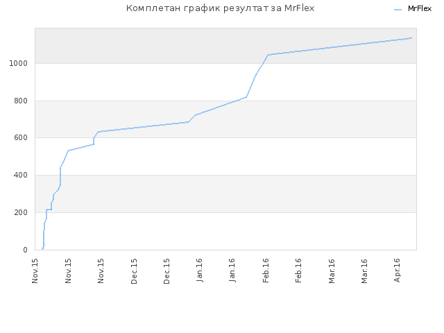 Комплетан график резултат за MrFlex