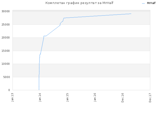 Комплетан график резултат за MrHalf
