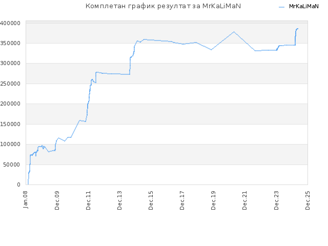 Комплетан график резултат за MrKaLiMaN