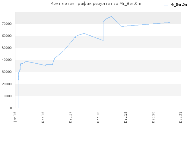 Комплетан график резултат за Mr_Bert0ni