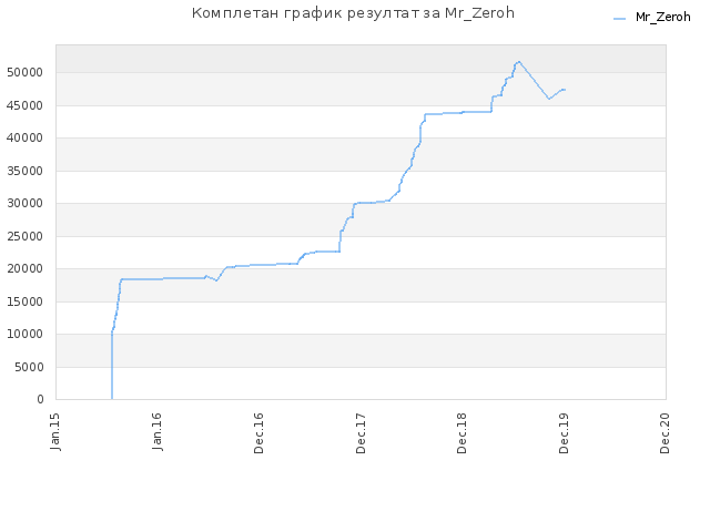 Комплетан график резултат за Mr_Zeroh