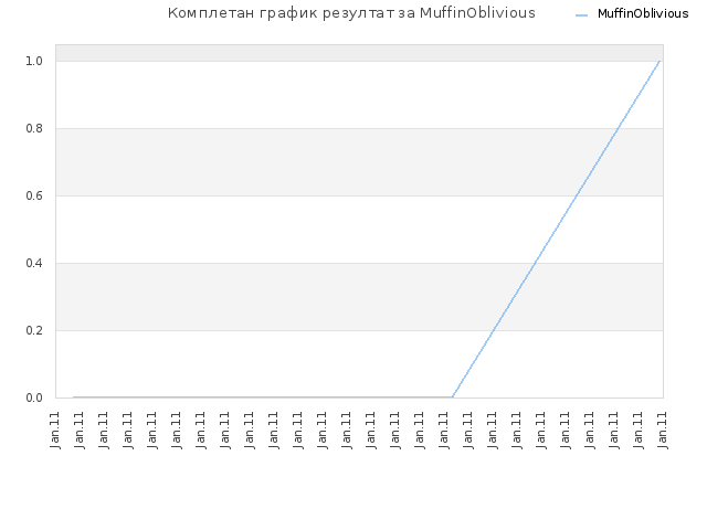 Комплетан график резултат за MuffinOblivious