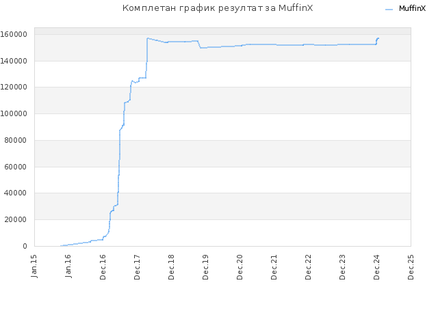 Комплетан график резултат за MuffinX