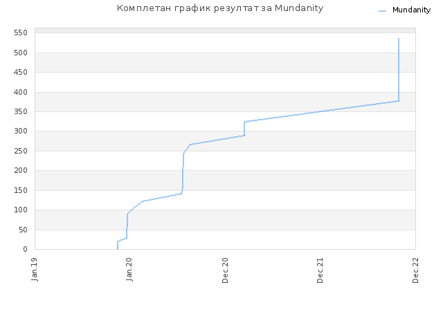 Комплетан график резултат за Mundanity
