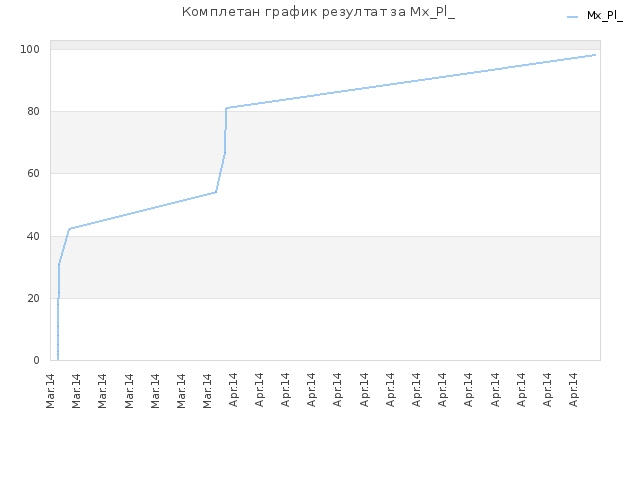 Комплетан график резултат за Mx_Pl_