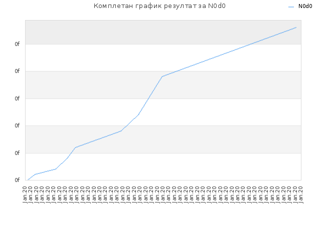 Комплетан график резултат за N0d0