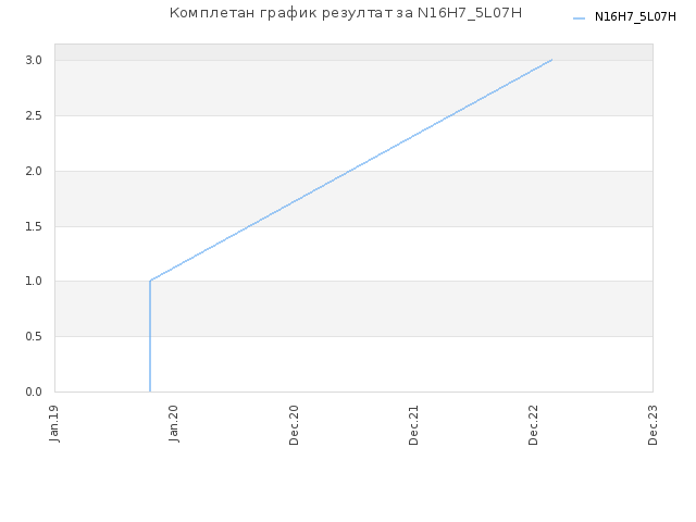 Комплетан график резултат за N16H7_5L07H