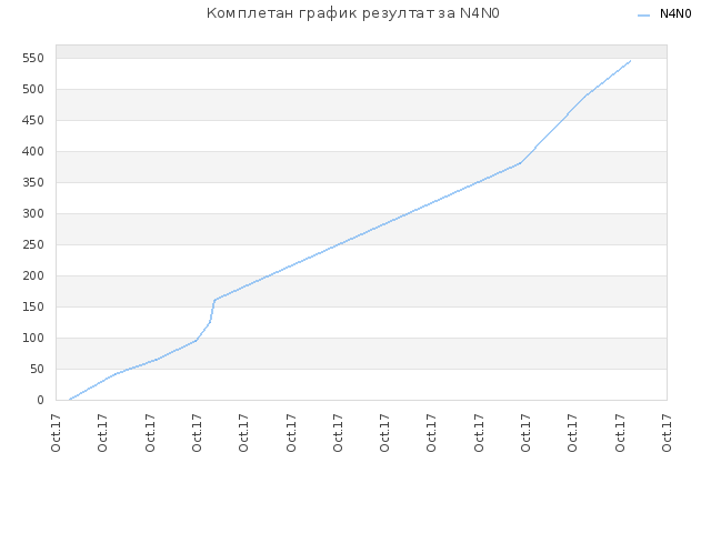 Комплетан график резултат за N4N0