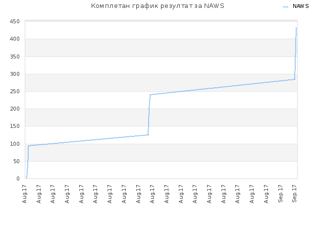 Комплетан график резултат за NAWS