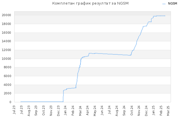 Комплетан график резултат за NGSM