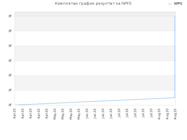 Комплетан график резултат за NPFS