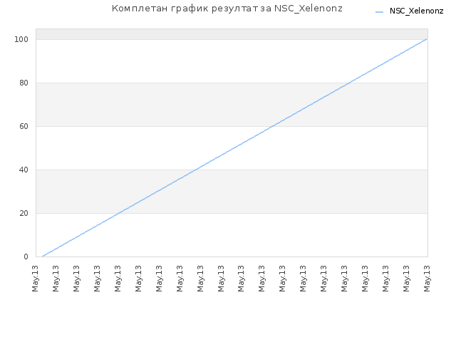 Комплетан график резултат за NSC_Xelenonz