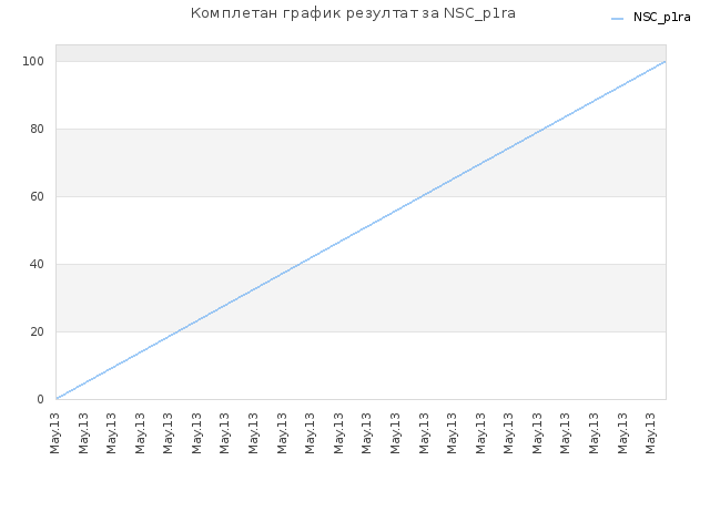 Комплетан график резултат за NSC_p1ra