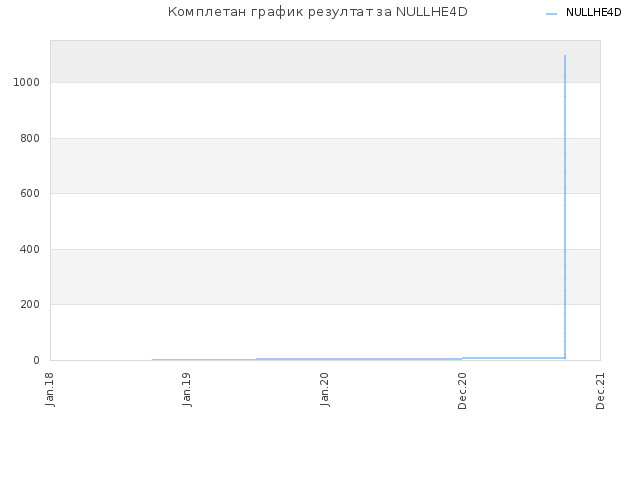 Комплетан график резултат за NULLHE4D