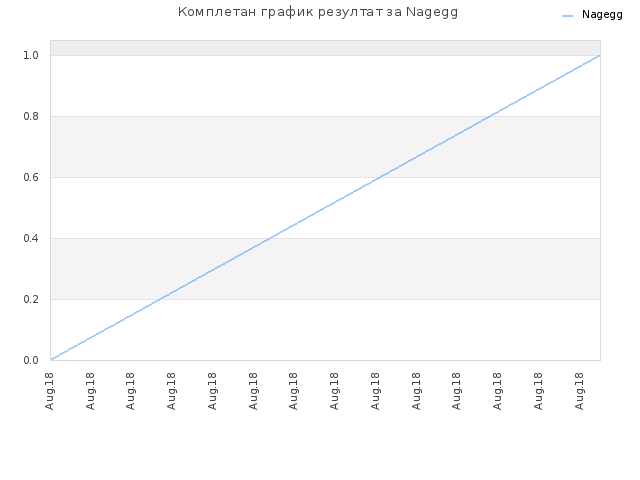 Комплетан график резултат за Nagegg