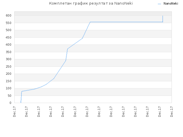 Комплетан график резултат за NanoNeki