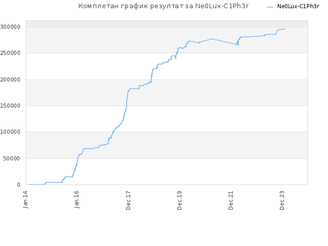Комплетан график резултат за Ne0Lux-C1Ph3r