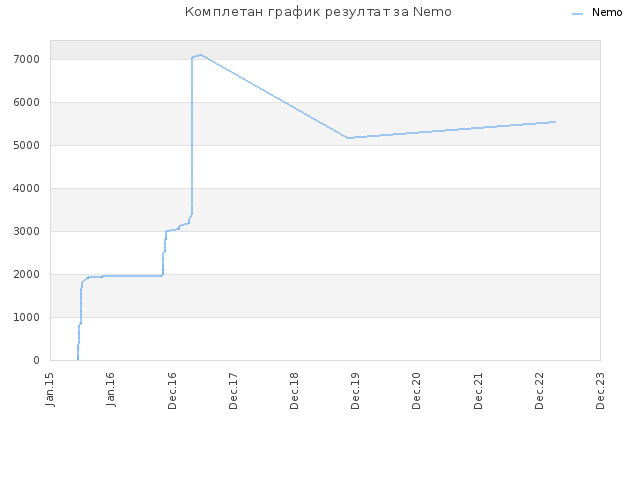 Комплетан график резултат за Nemo
