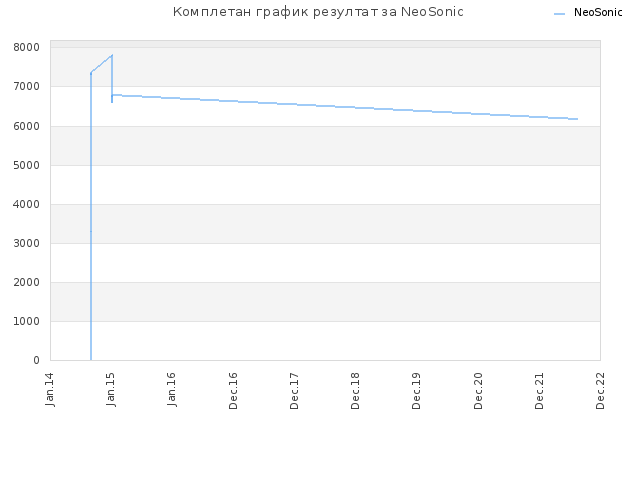 Комплетан график резултат за NeoSonic