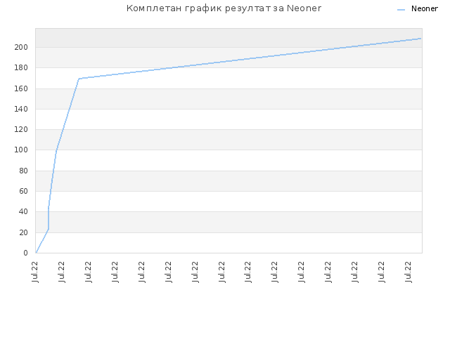 Комплетан график резултат за Neoner