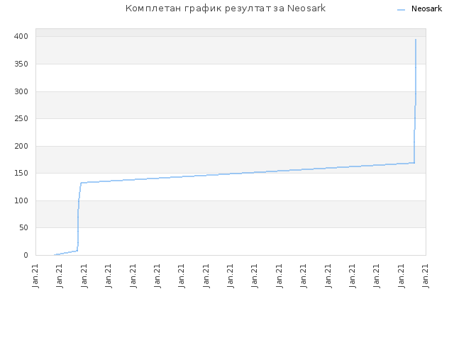 Комплетан график резултат за Neosark