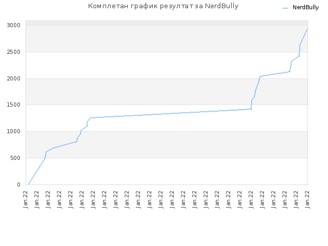 Комплетан график резултат за NerdBully