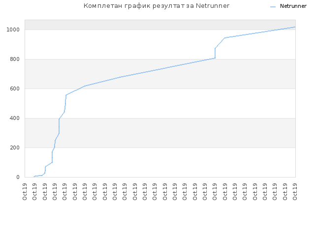 Комплетан график резултат за Netrunner