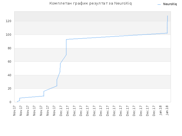 Комплетан график резултат за NeuroXiq