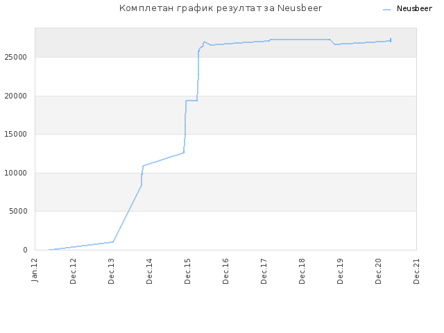 Комплетан график резултат за Neusbeer