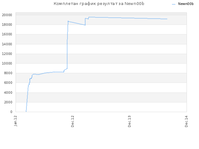 Комплетан график резултат за Newn00b